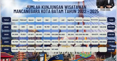 Kunjungan Turis Mancanegara Terus Naik, Bukti Kota Batam Jadi Destinasi Unggulan
