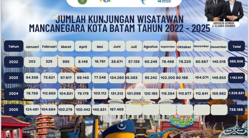 Kunjungan Turis Mancanegara Terus Naik, Bukti Kota Batam Jadi Destinasi Unggulan