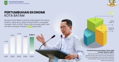Investasi Batam Tembus Rp17,4 Triliun, Kepercayaan Investor Kian Menguat