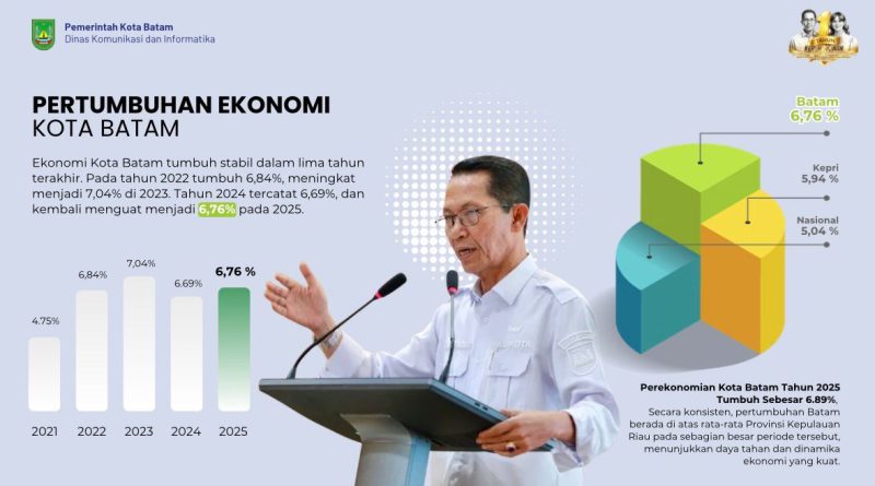 Investasi Batam Tembus Rp17,4 Triliun, Kepercayaan Investor Kian Menguat
