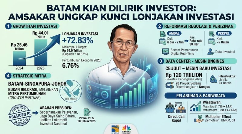 Batam Kian Dilirik Investor, Amsakar Ungkap Kunci Lonjakan Investasi