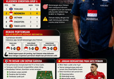 Laga Krusial Indonesia vs Vietnam: Momentum Garuda Menentukan Langkah ke Semifinal AFF 2026