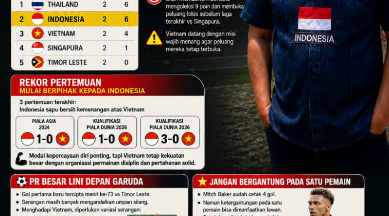 Laga Krusial Indonesia vs Vietnam: Momentum Garuda Menentukan Langkah ke Semifinal AFF 2026