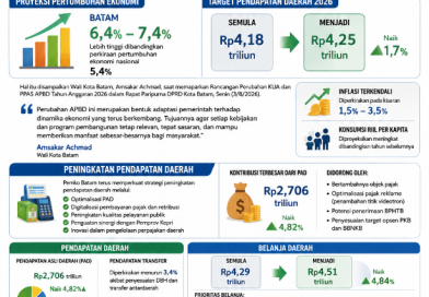 Ekonomi Batam Diproyeksikan Tumbuh hingga 7,4 Persen, Pemko Naikkan Target Pendapatan Daerah Ekonomi Batam Diproyeksikan Tumbuh hingga 7,4 Persen, Pemko Naikkan Target Pendapatan Daerah
