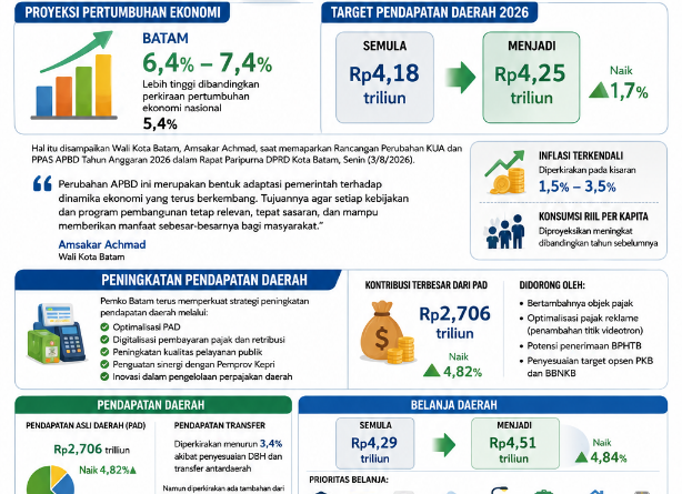 Ekonomi Batam Diproyeksikan Tumbuh hingga 7,4 Persen, Pemko Naikkan Target Pendapatan Daerah Ekonomi Batam Diproyeksikan Tumbuh hingga 7,4 Persen, Pemko Naikkan Target Pendapatan Daerah