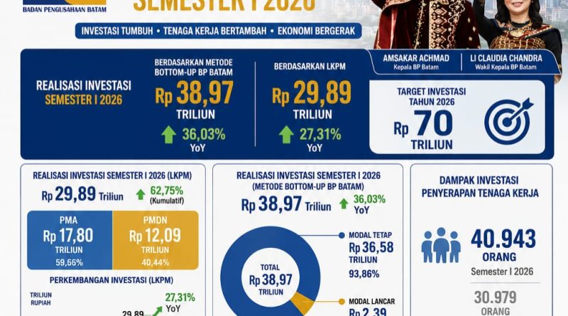 Amsakar–Li Claudia Bawa Batam Melaju, Investasi dan Lapangan Kerja Tumbuh