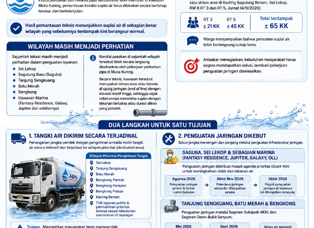 Suplai Air Batam Berangsur Normal, BP Batam dan PT ABHi Perkuat Layanan di Wilayah Prioritas